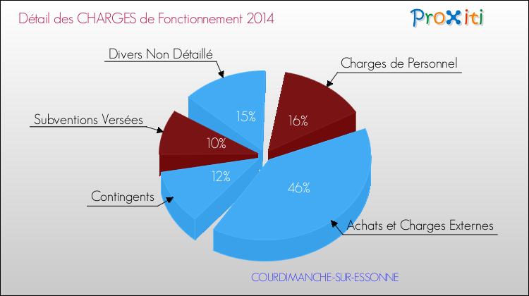 Décomposition des Charges de Fonctionnement 2014 de la commune de COURDIMANCHE-SUR-ESSONNE Charges de Fonctionnement 2014 pour la commune de COURDIMANCHE-SUR-ESSONNE