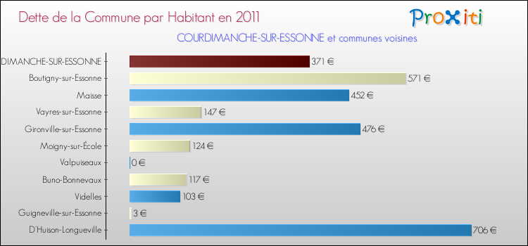 Dette par habitant de la commune en 2011 pour COURDIMANCHE-SUR-ESSONNE et les communes proches Comparaison de la dette par habitant de la commune en 2011 pour COURDIMANCHE-SUR-ESSONNE et les communes voisines