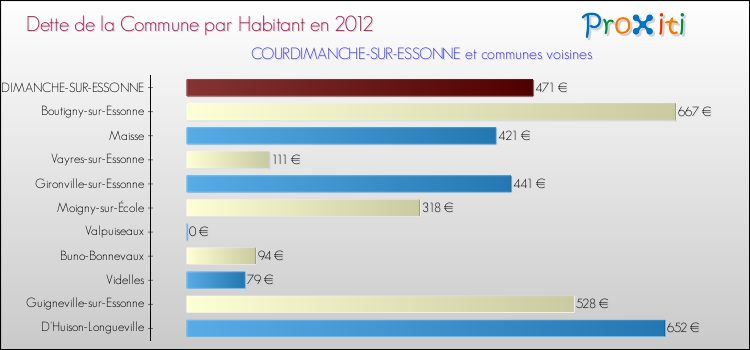 Dette par habitant de la commune en 2012 pour COURDIMANCHE-SUR-ESSONNE et les communes proches Comparaison de la dette par habitant de la commune en 2012 pour COURDIMANCHE-SUR-ESSONNE et les communes voisines