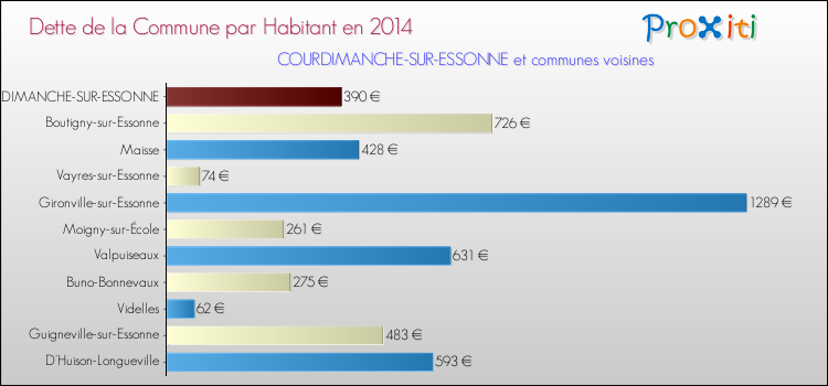 Dette par habitant de la commune en 2014 pour COURDIMANCHE-SUR-ESSONNE et les communes proches Comparaison de la dette par habitant de la commune en 2014 pour COURDIMANCHE-SUR-ESSONNE et les communes voisines