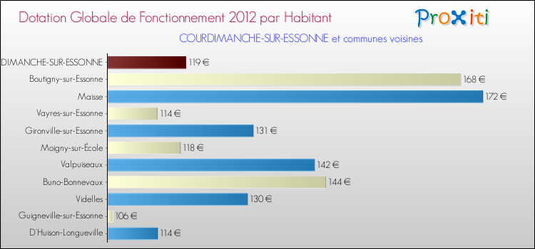 Montant des dotations globales de fonctionnement DGF par Habitant pour COURDIMANCHE-SUR-ESSONNE et les communes proches Comparaison des des dotations globales de fonctionnement DGF par habitant pour COURDIMANCHE-SUR-ESSONNE et les communes voisines