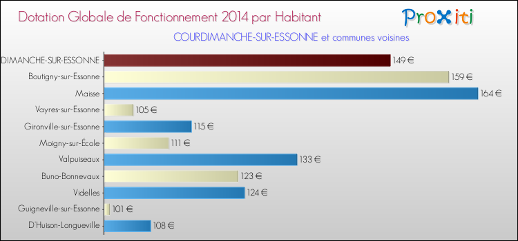 Montant des dotations globales de fonctionnement DGF par Habitant pour COURDIMANCHE-SUR-ESSONNE et les communes proches en 2014. Comparaison des des dotations globales de fonctionnement DGF par habitant pour COURDIMANCHE-SUR-ESSONNE et les communes voisines en 2014.