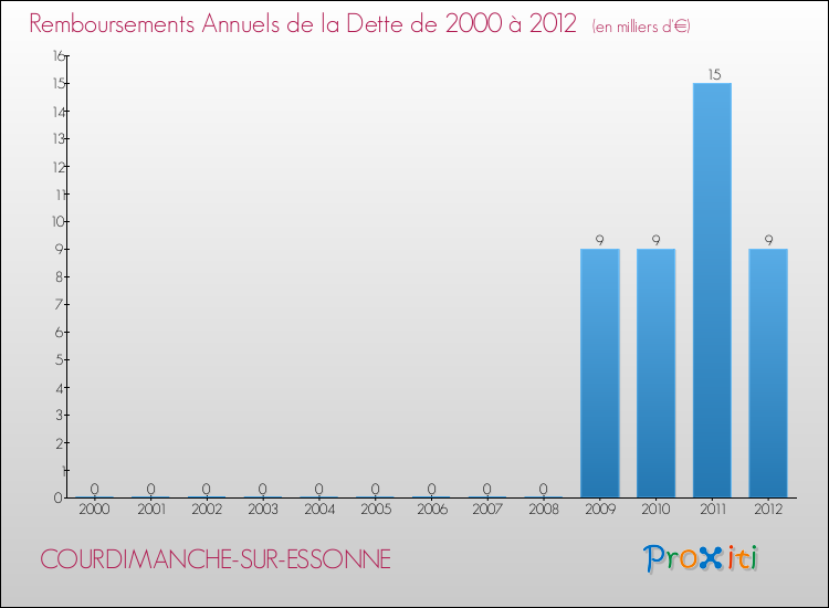 Evolution de l'annuité de la dette pour la commune de COURDIMANCHE-SUR-ESSONNE de 2000 à 2012 Annuités de la dette pour COURDIMANCHE-SUR-ESSONNE de 2000 à 2012