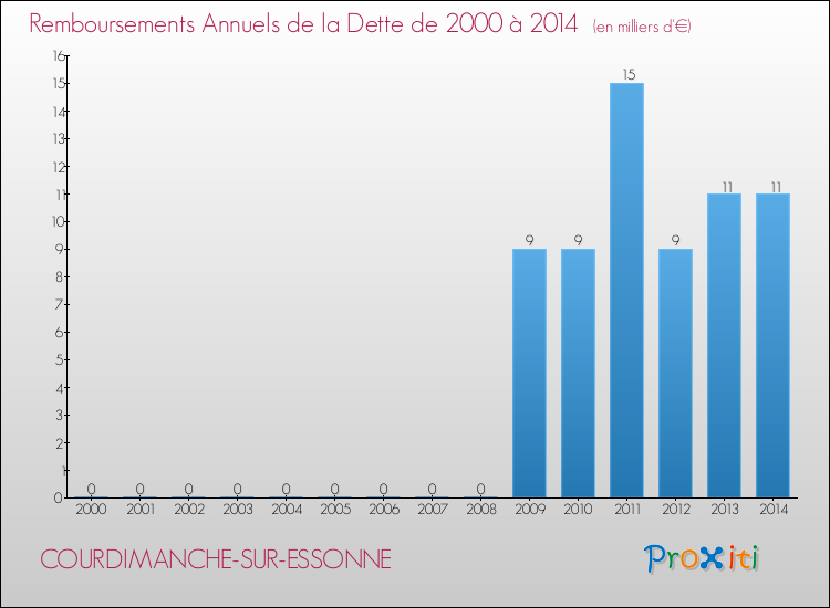 Evolution de l'annuité de la dette pour la commune de COURDIMANCHE-SUR-ESSONNE de 2000 à 2014 Annuités de la dette pour COURDIMANCHE-SUR-ESSONNE de 2000 à 2014