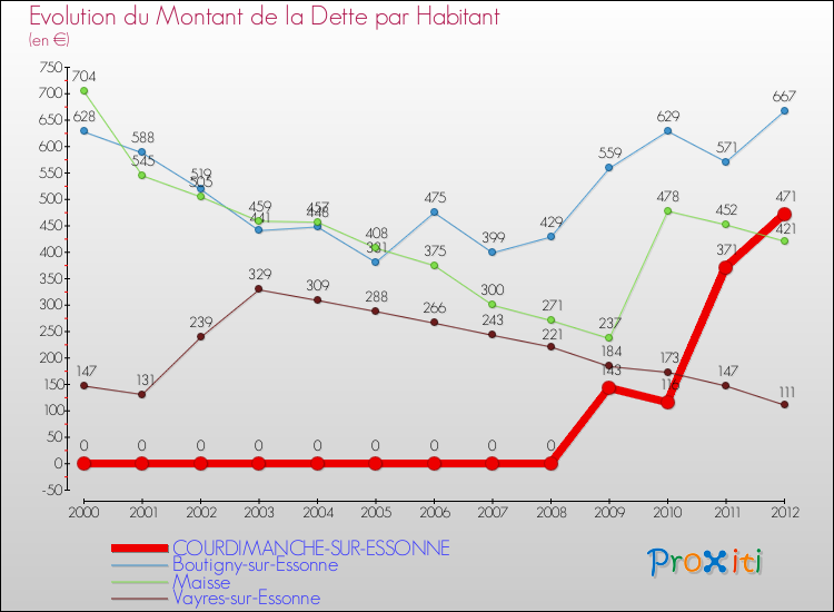Evolution de la dette par habitant pour la commune de COURDIMANCHE-SUR-ESSONNE et les communes proches de 2000 à 2012 Comparaison de la dette par habitant pour COURDIMANCHE-SUR-ESSONNE et les communes voisines de 2000 à 2012