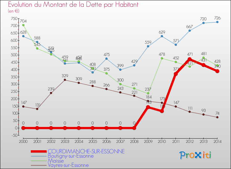 Evolution de la dette par habitant pour la commune de COURDIMANCHE-SUR-ESSONNE et les communes proches de 2000 à 2014 Comparaison de la dette par habitant pour COURDIMANCHE-SUR-ESSONNE et les communes voisines de 2000 à 2014