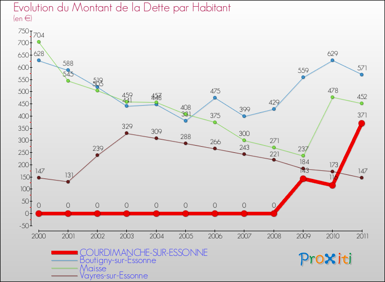 Evolution de la dette par habitant pour la commune de COURDIMANCHE-SUR-ESSONNE et les communes proches Comparaison de la dette par habitant pour COURDIMANCHE-SUR-ESSONNE et les communes voisines