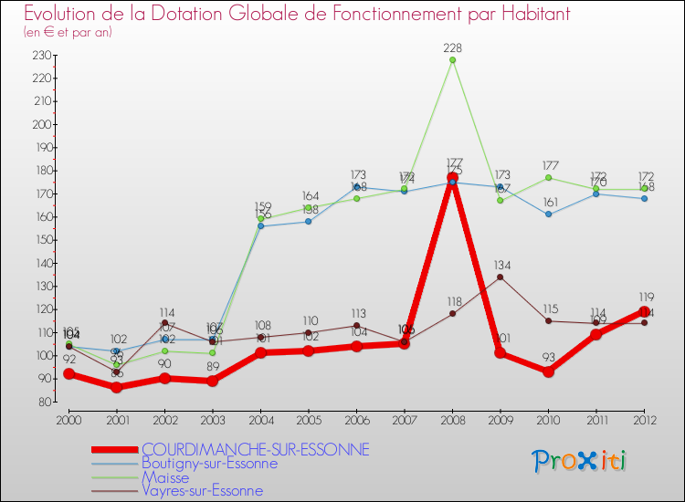 Evolution et montant de la dotation globale de fonctionnement par Habitant pour COURDIMANCHE-SUR-ESSONNE et les communes proches Comparaison des dotations globales de fonctionnement par habitant pour COURDIMANCHE-SUR-ESSONNE et les communes voisines