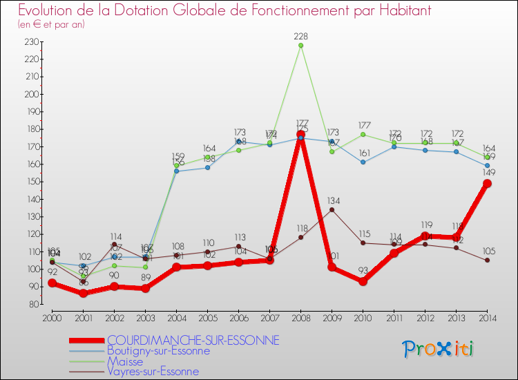 Evolution et montant de la dotation globale de fonctionnement par Habitant pour COURDIMANCHE-SUR-ESSONNE et les communes proches de 2000 à 2014. Comparaison des dotations globales de fonctionnement par habitant pour COURDIMANCHE-SUR-ESSONNE et les communes voisines de 2000 à 2014.