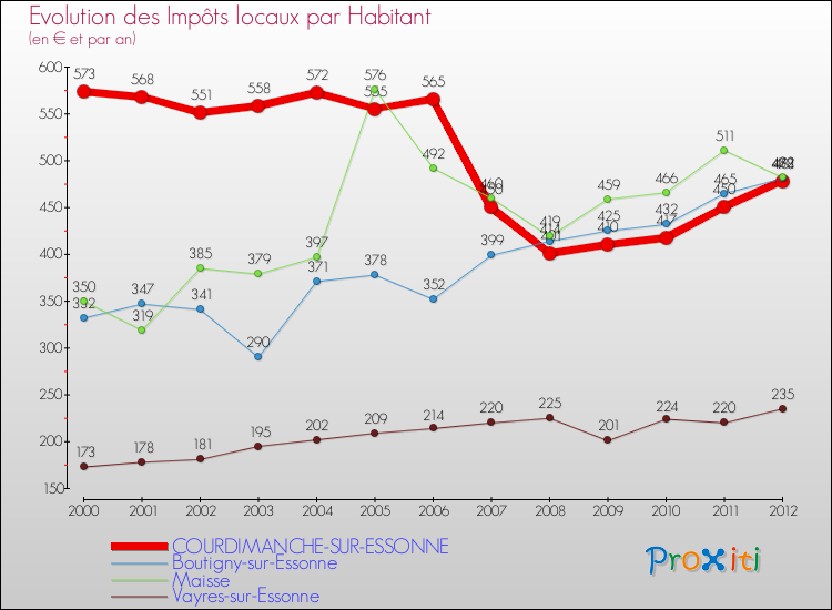 Evolution et montant des impôts locaux par Habitant pour COURDIMANCHE-SUR-ESSONNE et les communes proches Comparaison des impôts locaux par habitant pour COURDIMANCHE-SUR-ESSONNE et les communes voisines