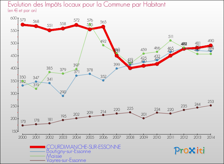 Evolution et montant des impôts locaux par Habitant pour COURDIMANCHE-SUR-ESSONNE et les communes proches de 2000 à 2014 Comparaison des impôts locaux par habitant pour COURDIMANCHE-SUR-ESSONNE et les communes voisines de 2000 à 2014