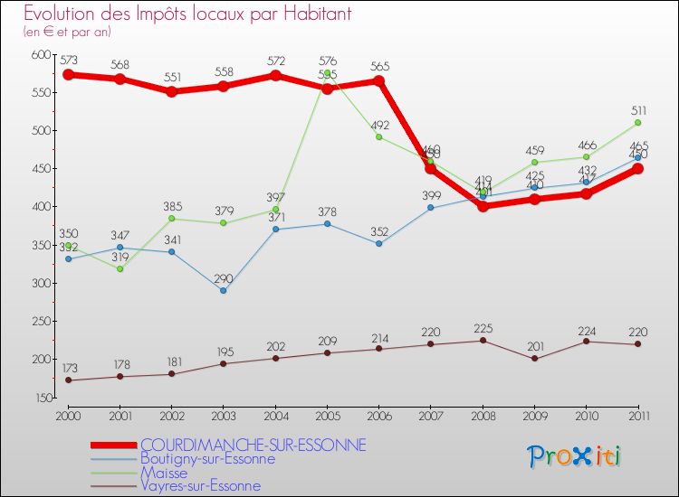 Evolution et montant des impôts locaux par Habitant pour COURDIMANCHE-SUR-ESSONNE et les communes proches Comparaison des impôts locaux par habitant pour COURDIMANCHE-SUR-ESSONNE et les communes voisines