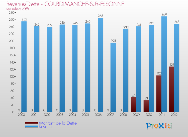 Evolution comparée de la dette et des revenus pour la commune de COURDIMANCHE-SUR-ESSONNE de 2000 à 2012 Comparaison de la dette et des revenus pour COURDIMANCHE-SUR-ESSONNE de 2000 à 2012