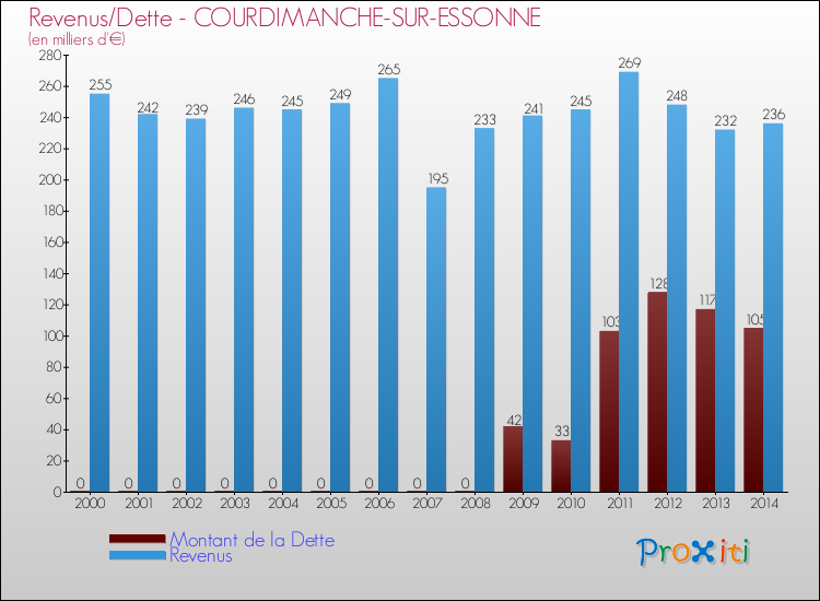 Evolution comparée de la dette et des revenus pour la commune de COURDIMANCHE-SUR-ESSONNE de 2000 à 2014 Comparaison de la dette et des revenus pour COURDIMANCHE-SUR-ESSONNE de 2000 à 2014