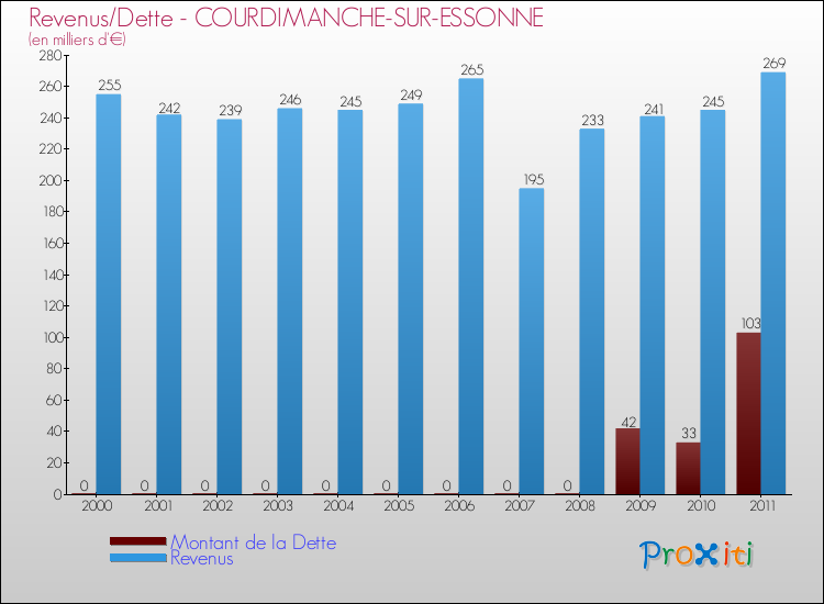 Evolution comparée de la dette et des revenus pour la commune de COURDIMANCHE-SUR-ESSONNE de 2000 à 2011 Comparaison de la dette et des revenus pour COURDIMANCHE-SUR-ESSONNE de 2000 à 2011