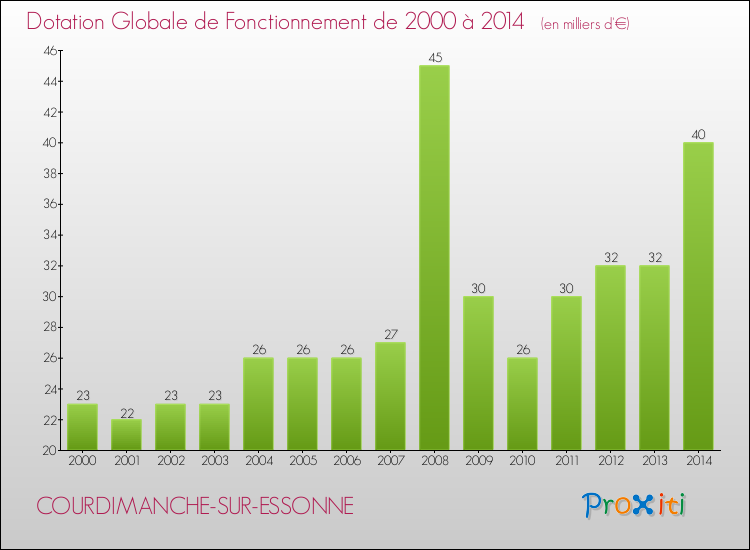 Evolution du montant de la Dotation Globale de Fonctionnement pour la commune de COURDIMANCHE-SUR-ESSONNE de 2000 à 2014 Evolution du montant de la Dotation Globale de Fonctionnement pour COURDIMANCHE-SUR-ESSONNE de 2000 à 2014