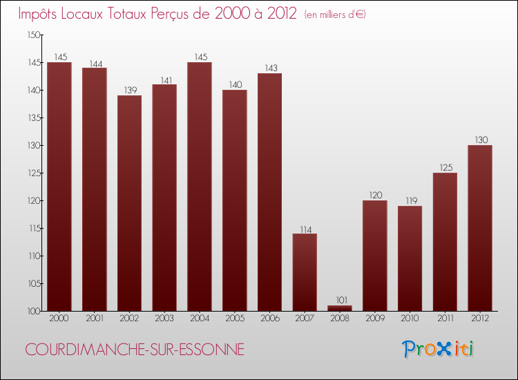 Evolution des Impôts Locaux pour la commune de COURDIMANCHE-SUR-ESSONNE de 2000 à 2012 Evolution des Impôts Locaux pour COURDIMANCHE-SUR-ESSONNE de 2000 à 2012