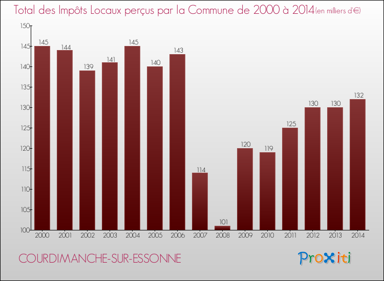 Evolution des Impôts Locaux pour la commune de COURDIMANCHE-SUR-ESSONNE de 2000 à 2014 Evolution des Impôts Locaux pour COURDIMANCHE-SUR-ESSONNE de 2000 à 2014