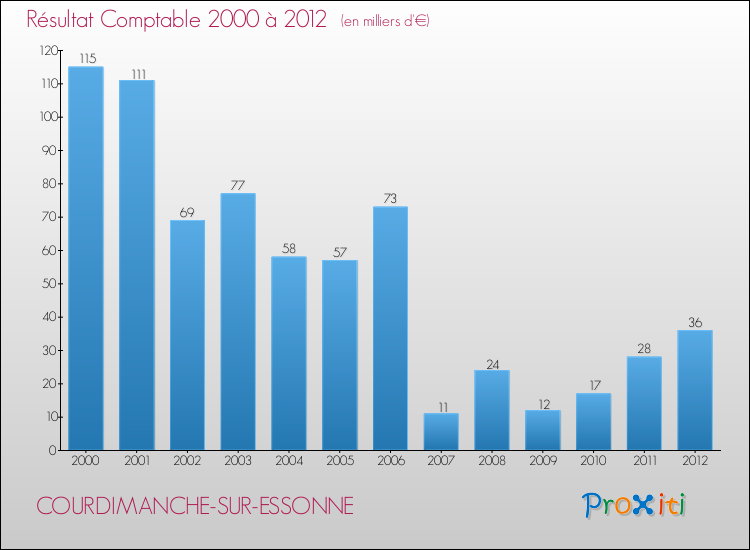 Evolution du résultat comptable pour la commune de COURDIMANCHE-SUR-ESSONNE de 2000 à 2012 Evolution du résultat comptable pour COURDIMANCHE-SUR-ESSONNE de 2000 à 2012