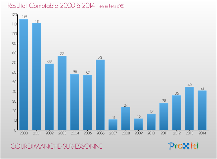 Evolution du résultat comptable pour la commune de COURDIMANCHE-SUR-ESSONNE de 2000 à 2014 Evolution du résultat comptable pour COURDIMANCHE-SUR-ESSONNE de 2000 à 2014