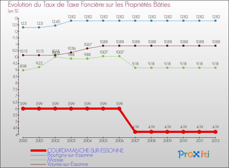 Evolution du taux de la taxe foncière sur le bati pour COURDIMANCHE-SUR-ESSONNE et les communes proches de 2000 à 2012 Comparaison des taux de taxe foncière sur le bati pour COURDIMANCHE-SUR-ESSONNE et les communes voisines de 2000 à 2012