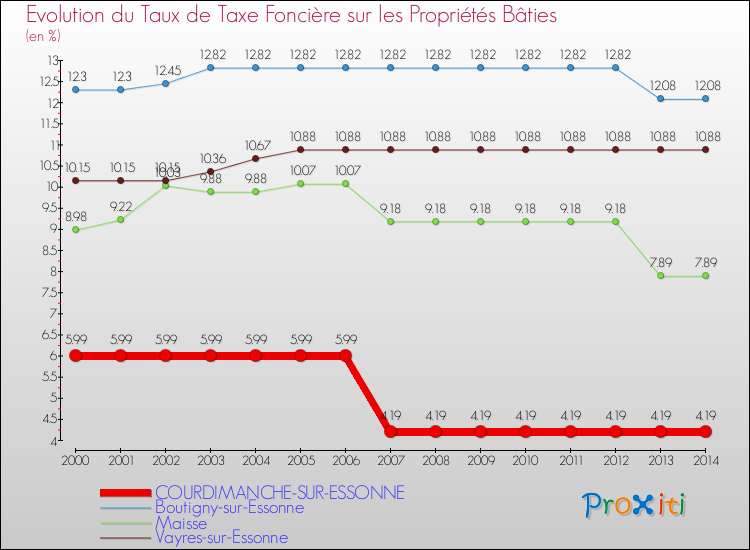 Evolution du taux de la taxe foncière sur le bati pour COURDIMANCHE-SUR-ESSONNE et les communes proches de 2000 à 2014 Comparaison des taux de taxe foncière sur le bati pour COURDIMANCHE-SUR-ESSONNE et les communes voisines de 2000 à 2014