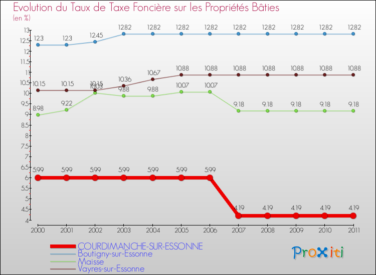 Evolution du taux de la taxe foncière sur le bati pour COURDIMANCHE-SUR-ESSONNE et les communes proches Comparaison des taux de taxe foncière sur le bati pour COURDIMANCHE-SUR-ESSONNE et les communes voisines