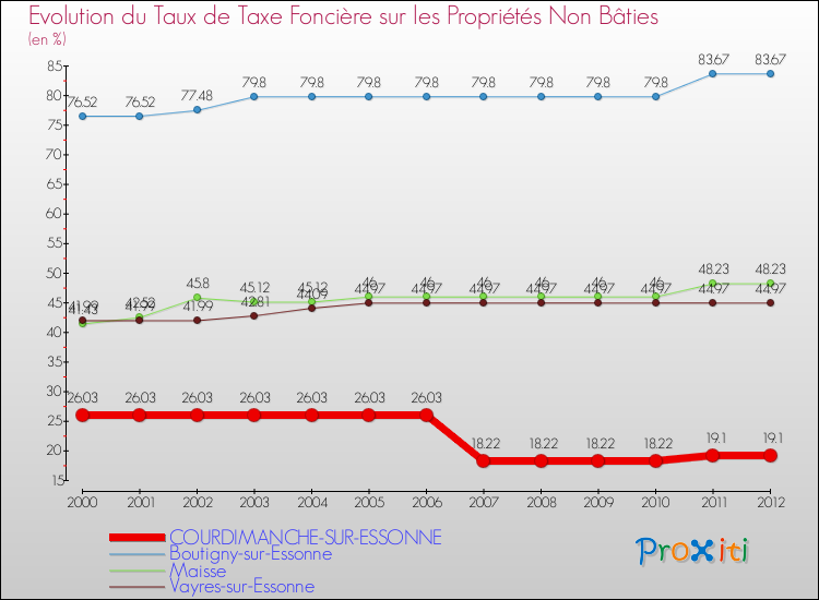 Evolution du taux de la taxe foncière sur les immeubles et terrains non batis pour COURDIMANCHE-SUR-ESSONNE et les communes proches de 2000 à 2012 Comparaison des taux de la taxe foncière sur les immeubles et terrains non batis pour COURDIMANCHE-SUR-ESSONNE et les communes voisines de 2000 à 2012