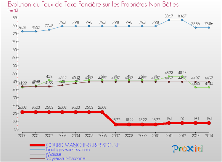 Evolution du taux de la taxe foncière sur les immeubles et terrains non batis pour COURDIMANCHE-SUR-ESSONNE et les communes proches de 2000 à 2014 Comparaison des taux de la taxe foncière sur les immeubles et terrains non batis pour COURDIMANCHE-SUR-ESSONNE et les communes voisines de 2000 à 2014