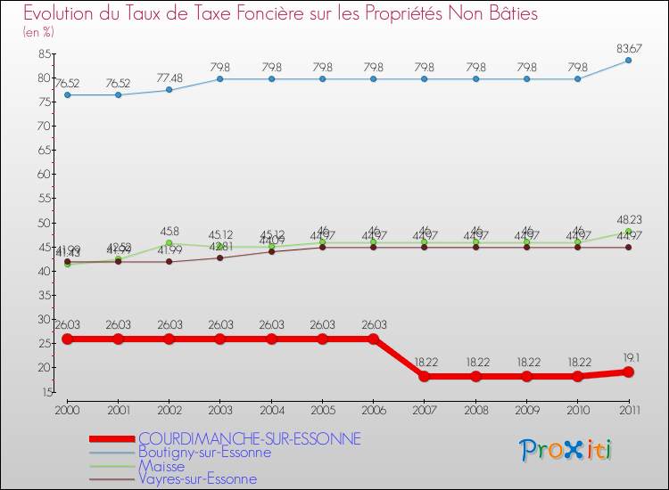 Evolution du taux de la taxe foncière sur les immeubles et terrains non batis pour COURDIMANCHE-SUR-ESSONNE et les communes proches Comparaison des taux de la taxe foncière sur les immeubles et terrains non batis pour COURDIMANCHE-SUR-ESSONNE et les communes voisines