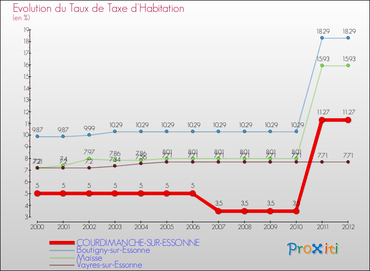 Evolution du taux de la taxe d'habitation pour COURDIMANCHE-SUR-ESSONNE et les communes proches Comparaison des taux de la taxe d'habitation pour COURDIMANCHE-SUR-ESSONNE et les communes voisines