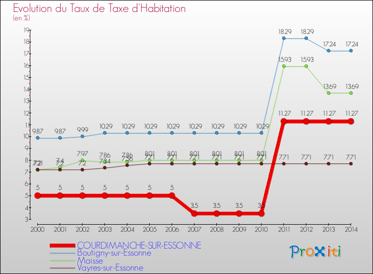 Evolution du taux de la taxe d'habitation pour COURDIMANCHE-SUR-ESSONNE et les communes proches de 2000 à 2014 Comparaison des taux de la taxe d'habitation pour COURDIMANCHE-SUR-ESSONNE et les communes voisines de 2000 à 2014