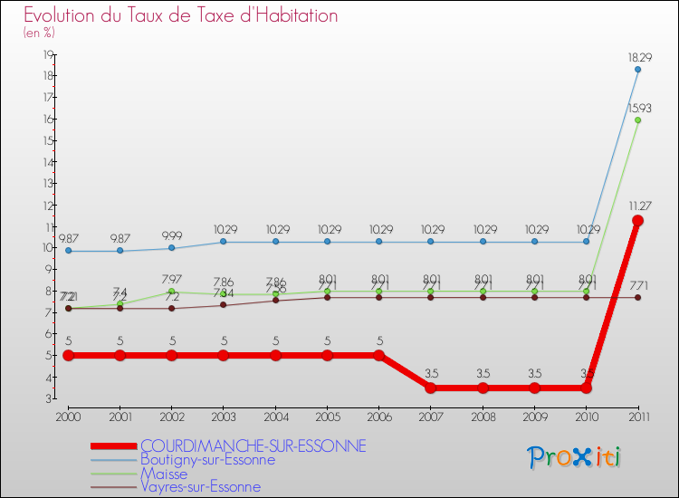 Evolution du taux de la taxe d'habitation pour COURDIMANCHE-SUR-ESSONNE et les communes proches Comparaison des taux de la taxe d'habitation pour COURDIMANCHE-SUR-ESSONNE et les communes voisines