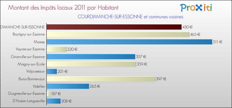 Montant des impôts locaux par Habitant pour COURDIMANCHE-SUR-ESSONNE et les communes proches Comparaison des impôts locaux par habitant pour COURDIMANCHE-SUR-ESSONNE et les communes voisines