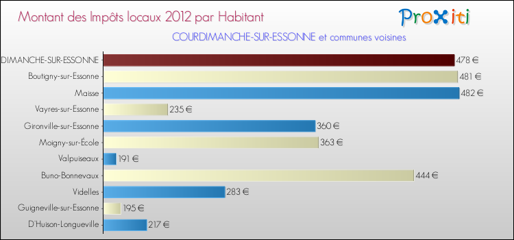 Montant des impôts locaux par Habitant pour COURDIMANCHE-SUR-ESSONNE et les communes proches Comparaison des impôts locaux par habitant pour COURDIMANCHE-SUR-ESSONNE et les communes voisines