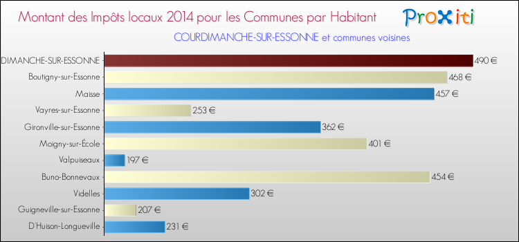 Montant des impôts locaux par Habitant pour COURDIMANCHE-SUR-ESSONNE et les communes proches en 2014 Comparaison des impôts locaux par habitant pour COURDIMANCHE-SUR-ESSONNE et les communes voisines en 2014