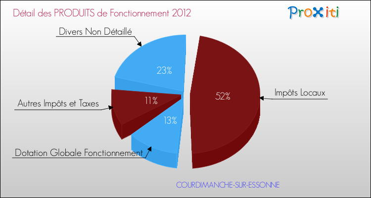 Décomposition du Budget de Fonctionnement 2012 de la commune de COURDIMANCHE-SUR-ESSONNE Budget de Fonctionnement 2012 pour la commune de COURDIMANCHE-SUR-ESSONNE