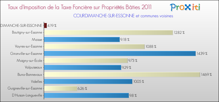 Taux d'imposition de la taxe foncière sur le bati 2011 pour COURDIMANCHE-SUR-ESSONNE et les communes proches Comparaison des taux d'imposition de la taxe foncière sur le bati 2011 pour COURDIMANCHE-SUR-ESSONNE et les communes voisines