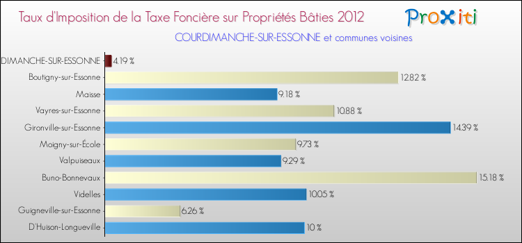 Taux d'imposition de la taxe foncière sur le bati 2012 pour COURDIMANCHE-SUR-ESSONNE et les communes proches Comparaison des taux d'imposition de la taxe foncière sur le bati 2012 pour COURDIMANCHE-SUR-ESSONNE et les communes voisines