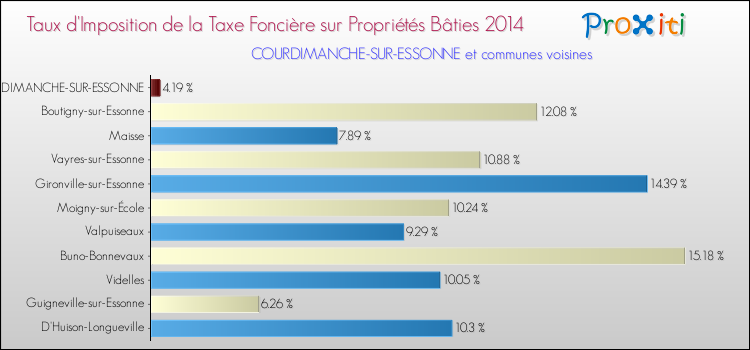 Taux d'imposition de la taxe foncière sur le bati 2014 pour COURDIMANCHE-SUR-ESSONNE et les communes proches Comparaison des taux d'imposition de la taxe foncière sur le bati 2014 pour COURDIMANCHE-SUR-ESSONNE et les communes voisines