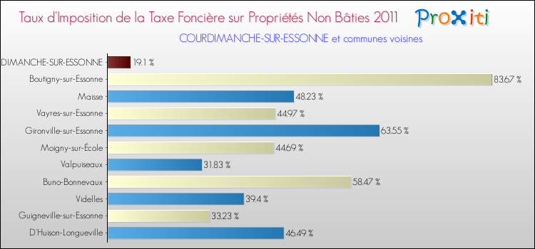 Taux d'imposition de la taxe foncière sur les immeubles et terrains non batis 2011 pour COURDIMANCHE-SUR-ESSONNE et les communes proches Comparaison des taux d'imposition de la taxe foncière sur les immeubles et terrains non batis 2011 pour COURDIMANCHE-SUR-ESSONNE et les communes voisines