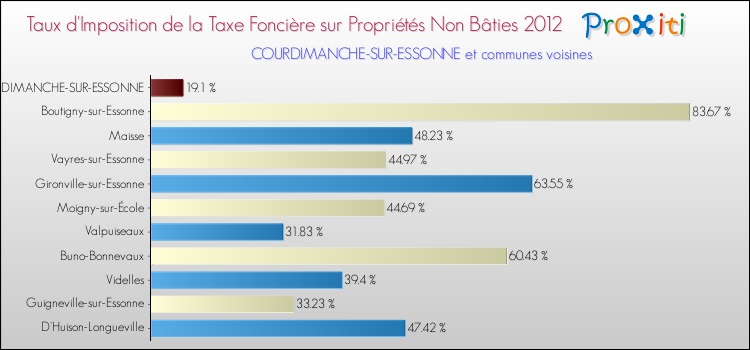 Taux d'imposition de la taxe foncière sur les immeubles et terrains non batis 2012 pour COURDIMANCHE-SUR-ESSONNE et les communes proches Comparaison des taux d'imposition de la taxe foncière sur les immeubles et terrains non batis 2012 pour COURDIMANCHE-SUR-ESSONNE et les communes voisines