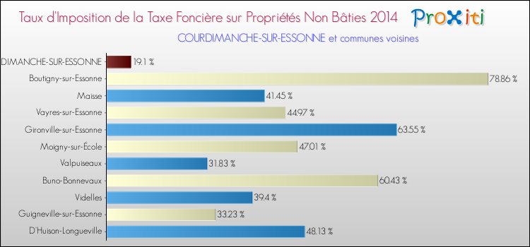 Taux d'imposition de la taxe foncière sur les immeubles et terrains non batis 2014 pour COURDIMANCHE-SUR-ESSONNE et les communes proches Comparaison des taux d'imposition de la taxe foncière sur les immeubles et terrains non batis 2014 pour COURDIMANCHE-SUR-ESSONNE et les communes voisines