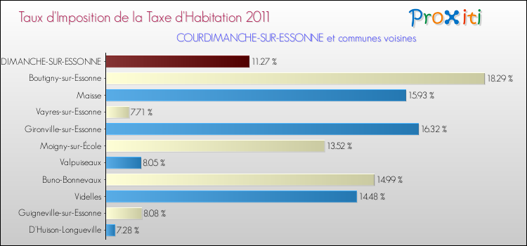 Taux d'imposition de la taxe d'habitation 2011 pour COURDIMANCHE-SUR-ESSONNE et les communes proches Comparaison des taux d'imposition de la taxe d'habitation 2011 pour COURDIMANCHE-SUR-ESSONNE et les communes voisines