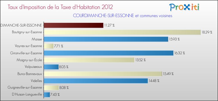 Taux d'imposition de la taxe d'habitation 2012 pour COURDIMANCHE-SUR-ESSONNE et les communes proches Comparaison des taux d'imposition de la taxe d'habitation 2012 pour COURDIMANCHE-SUR-ESSONNE et les communes voisines