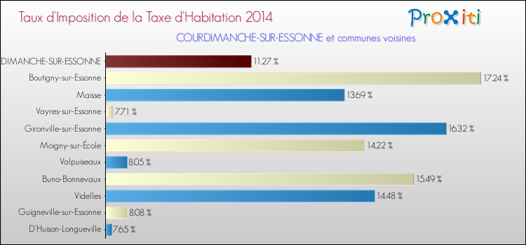 Taux d'imposition de la taxe d'habitation 2014 pour COURDIMANCHE-SUR-ESSONNE et les communes proches Comparaison des taux d'imposition de la taxe d'habitation 2014 pour COURDIMANCHE-SUR-ESSONNE et les communes voisines