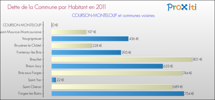 Dette par habitant de la commune en 2011 pour COURSON-MONTELOUP et les communes proches Comparaison de la dette par habitant de la commune en 2011 pour COURSON-MONTELOUP et les communes voisines