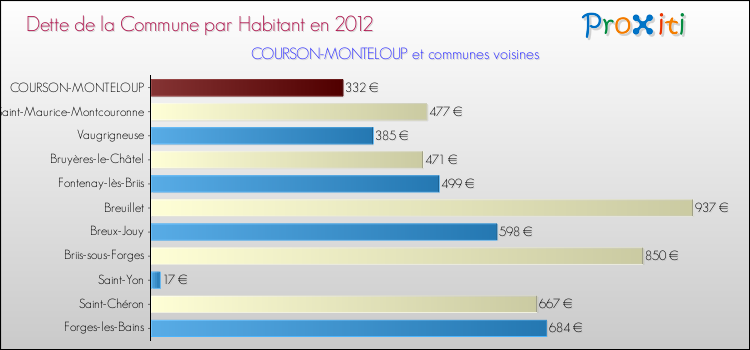 Dette par habitant de la commune en 2012 pour COURSON-MONTELOUP et les communes proches Comparaison de la dette par habitant de la commune en 2012 pour COURSON-MONTELOUP et les communes voisines