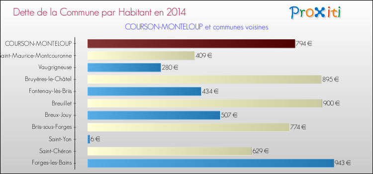 Dette par habitant de la commune en 2014 pour COURSON-MONTELOUP et les communes proches Comparaison de la dette par habitant de la commune en 2014 pour COURSON-MONTELOUP et les communes voisines