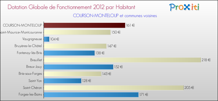 Montant des dotations globales de fonctionnement DGF par Habitant pour COURSON-MONTELOUP et les communes proches Comparaison des des dotations globales de fonctionnement DGF par habitant pour COURSON-MONTELOUP et les communes voisines